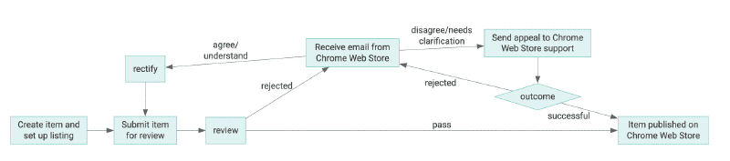 Chrome Extension Lifecycle