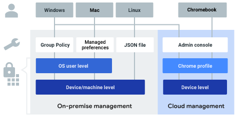 Understand Chrome policy management